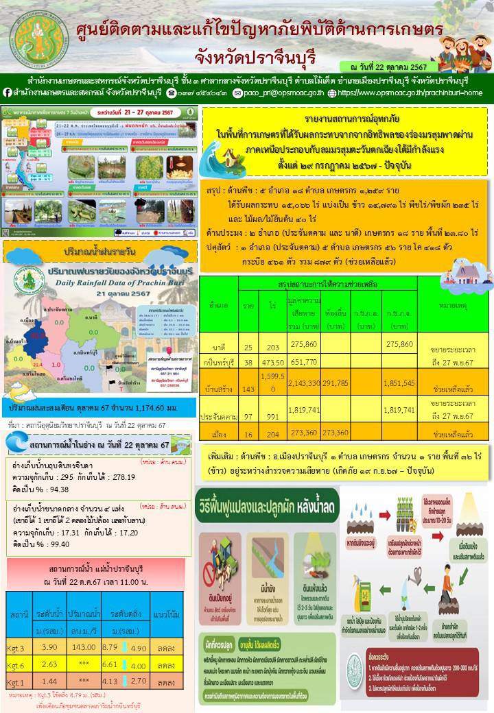 ประจำวันที่ 22 ตุลาคม 2567