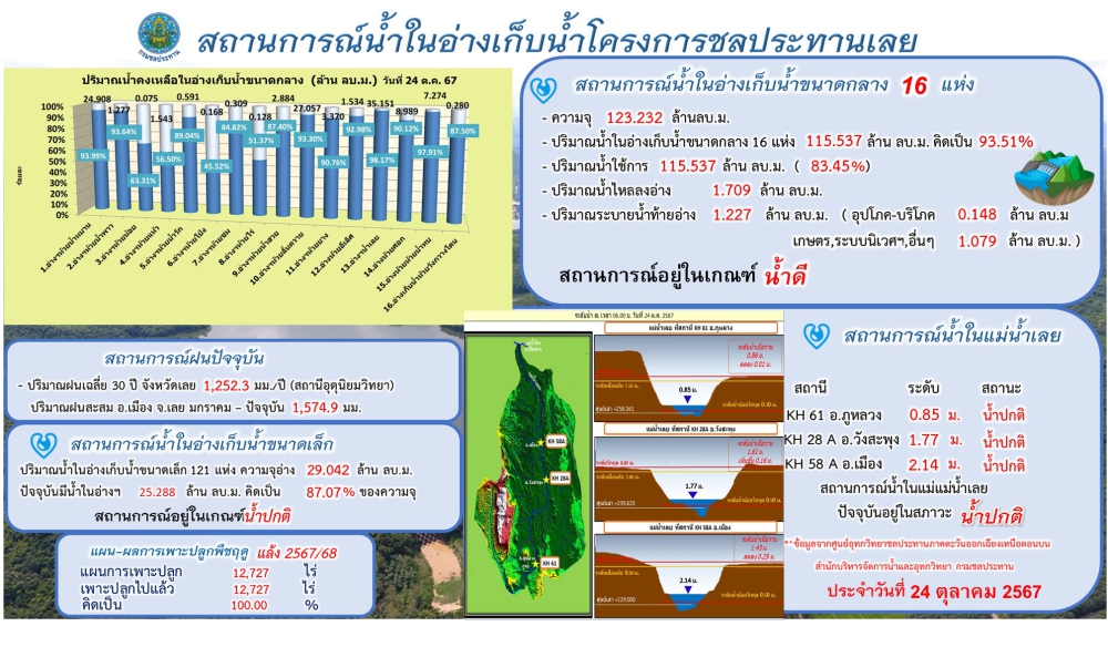 โครงการชลประทานเลย