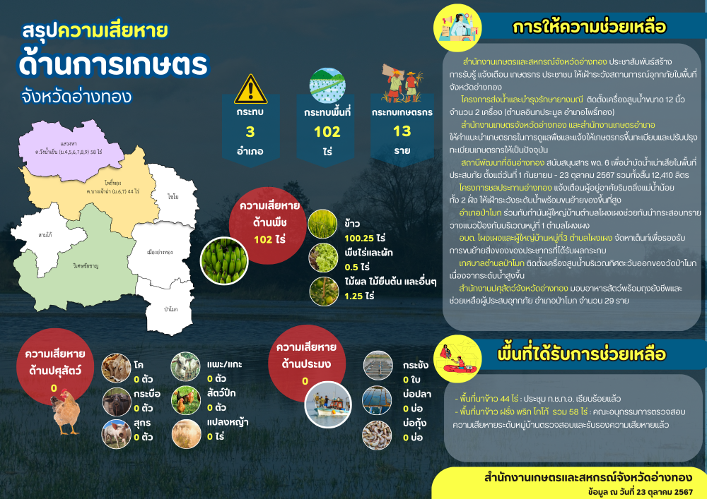 สรุปความเสียหายด้านการเกษตร