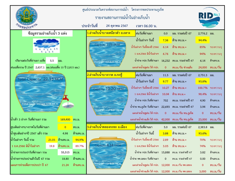 รายงานสถานการณ์น้ำ ประจำวันที 24 ตุลาคม 2567