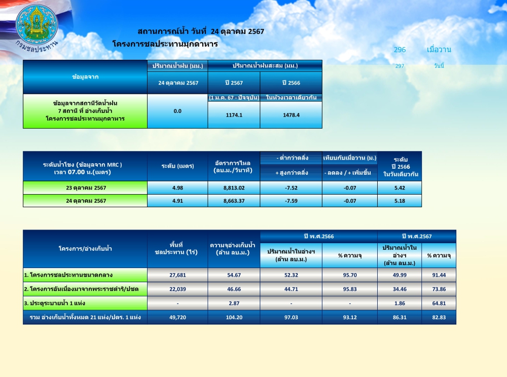 สถานการณ์น้ำในจังหวัดมุกดาหาร ณ วันที่ 24 ตุลาคม 2567