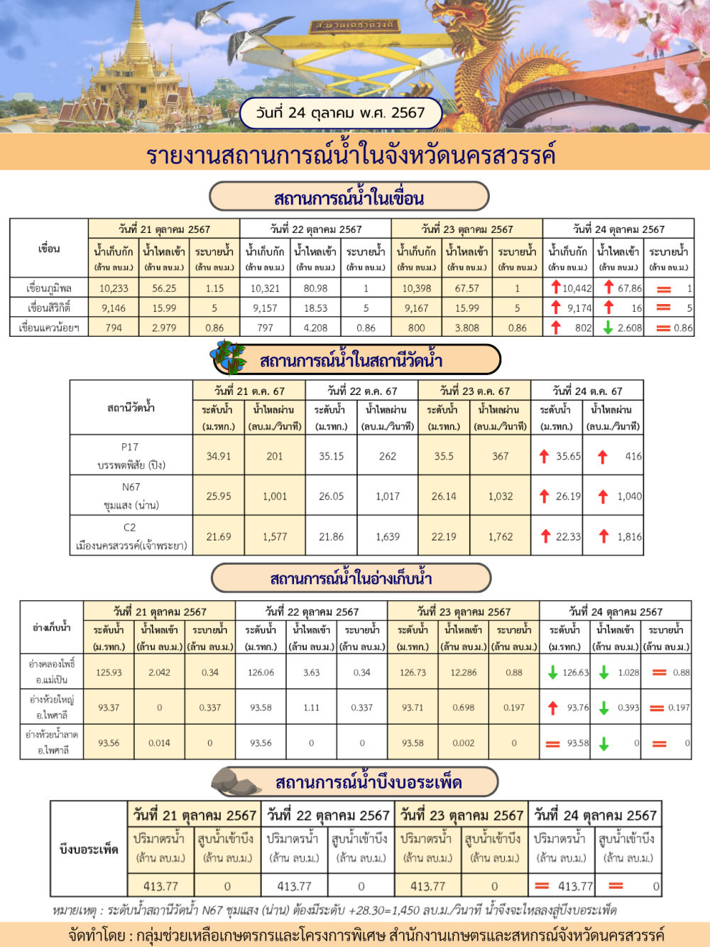 รายงานสถานการณ์น้ำในจังหวัดนครสวรรค์