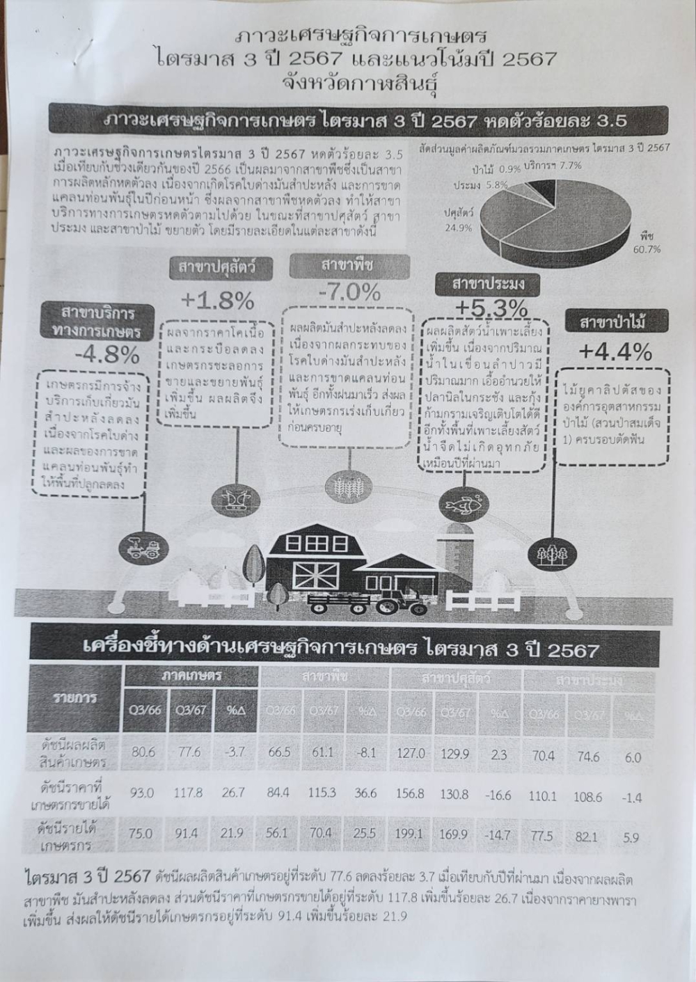 ภาวะเศรษฐกิจการเกษตร