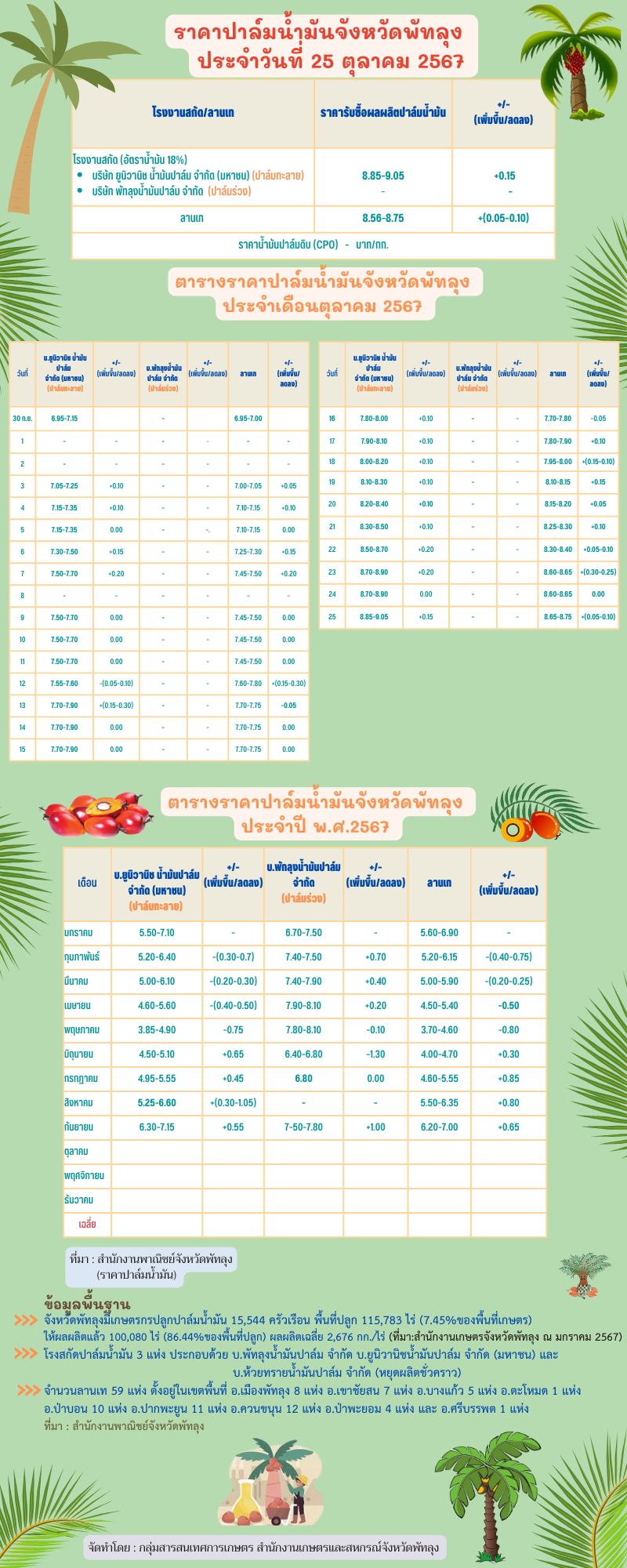 ราคาปาล์มน้ำมันประจำวันที่ 25 ตุลาคม 2567