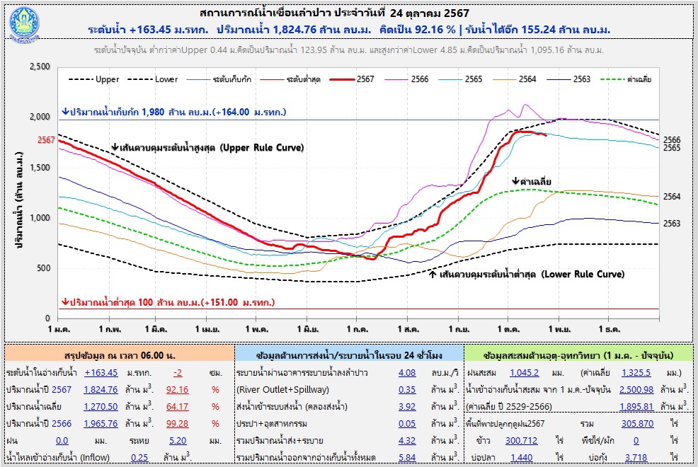 สถานการณ์น้ำเขื่อนลำปาว ประจำวันที่ 24 ตุลาคม 2567