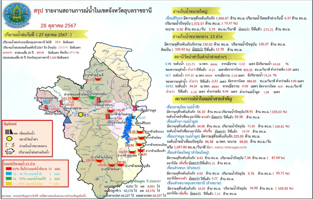 สรุปรายงานสถานการณ์น้ำในเขตจังหวัดอุบลราชธานี