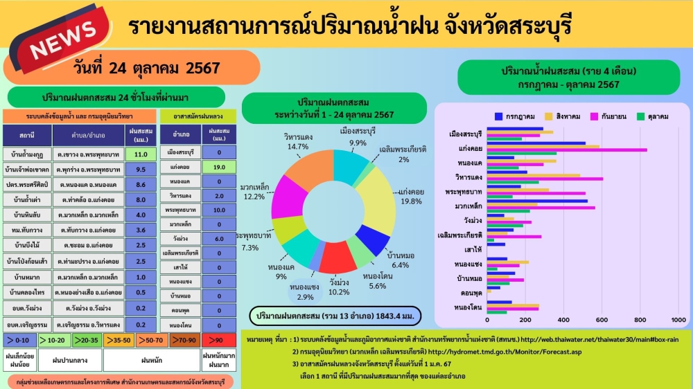 รายงานสถานการณ์ปริมาณน้ำฝน