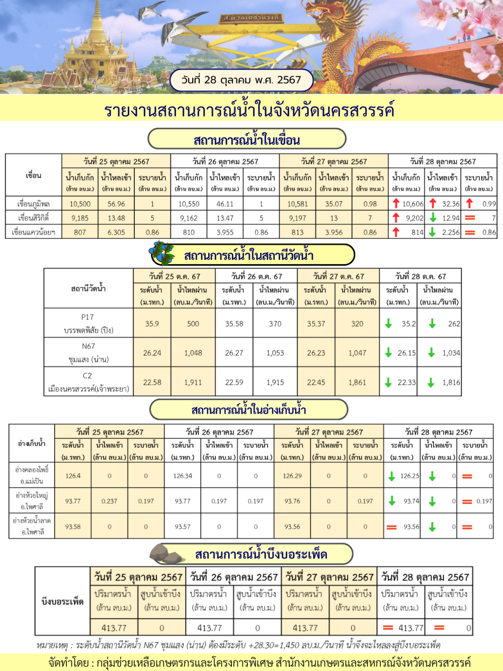 รายงานสถานการณ์น้ำในจังหวัดนครสวรรค์