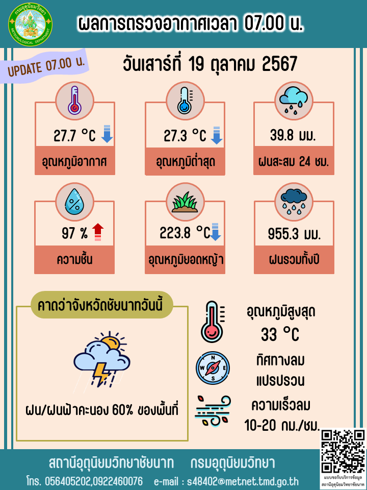 พยากรณ์อากาศ ประจำวันที่ 19 ตุลาคม 2567