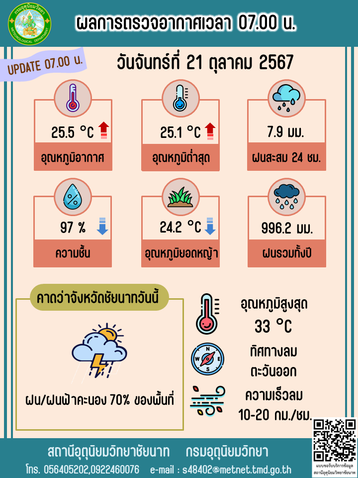 พยากรณ์อากาศ ประจำวันที่ 21 ตุลาคม 2567