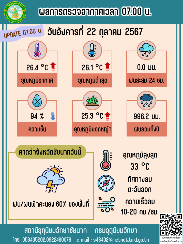 พยากรณ์อากาศ ประจำวันที่ 22 ตุลาคม 2567