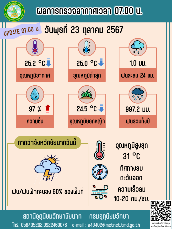 พยากรณ์อากาศ ประจำวันที่ 23 ตุลาคม 2567