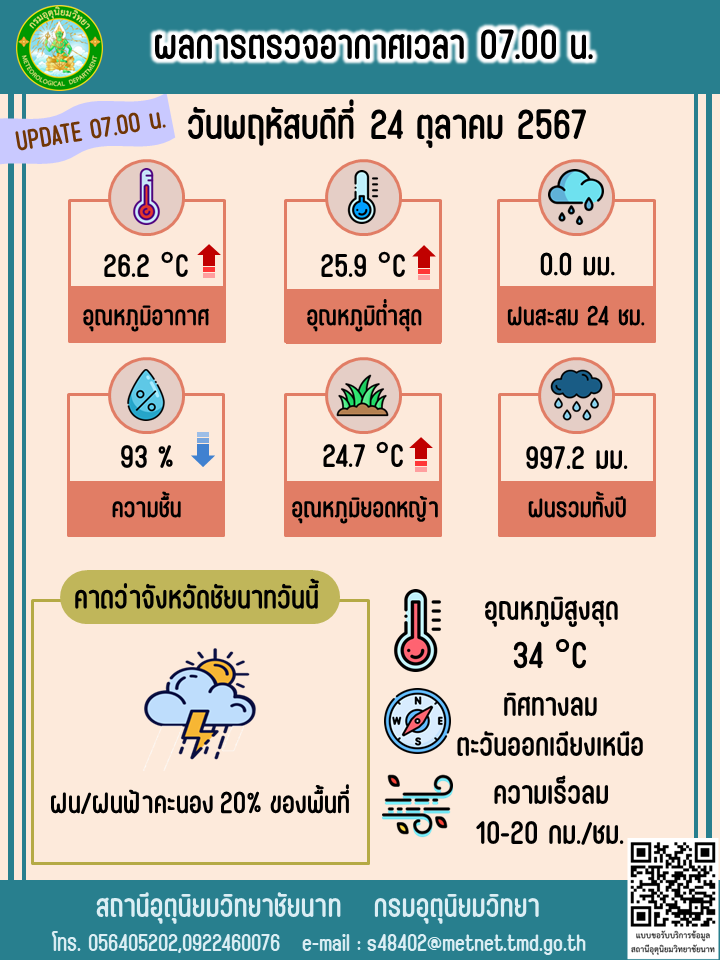 พยากรณ์อากาศ ประจำวันที่ 24 ตุลาคม 2567