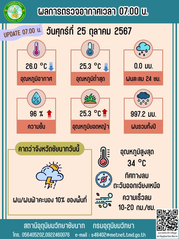 พยากรณ์อากาศ ประจำวันที่ 25 ตุลาคม 2567