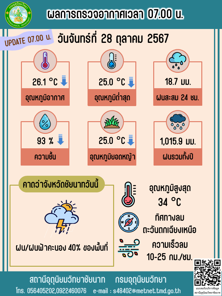 พยากรณ์อากาศ ประจำวันที่ 28 ตุลาคม 2567