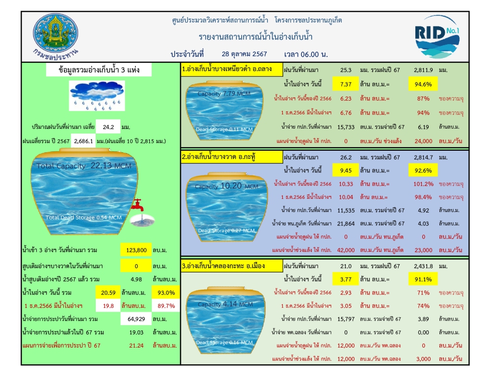 รายงานสถานการณ์น้ำ ประจำวันที 28 ตุลาคม 2567