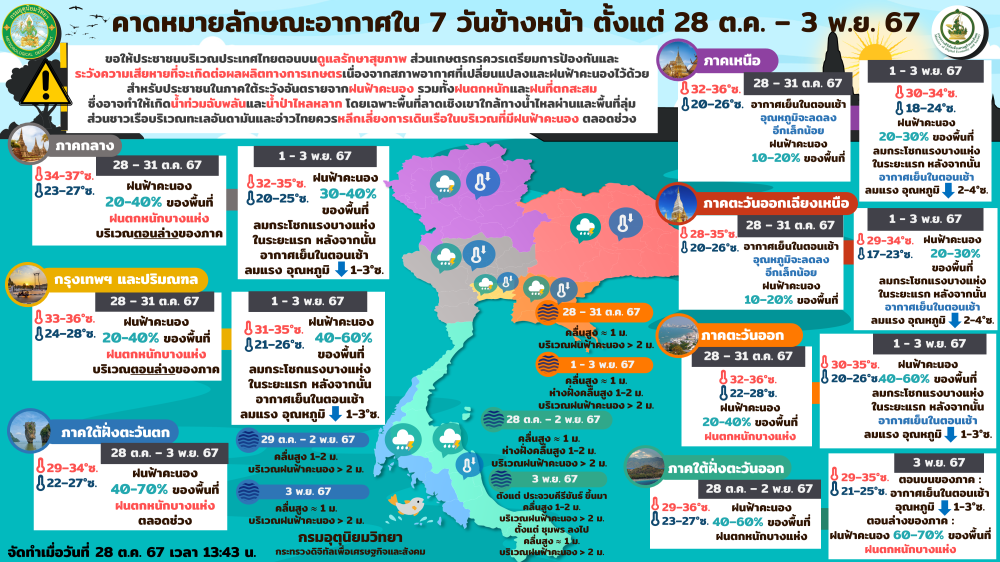 คาดหมายลักษณะอากาศใน