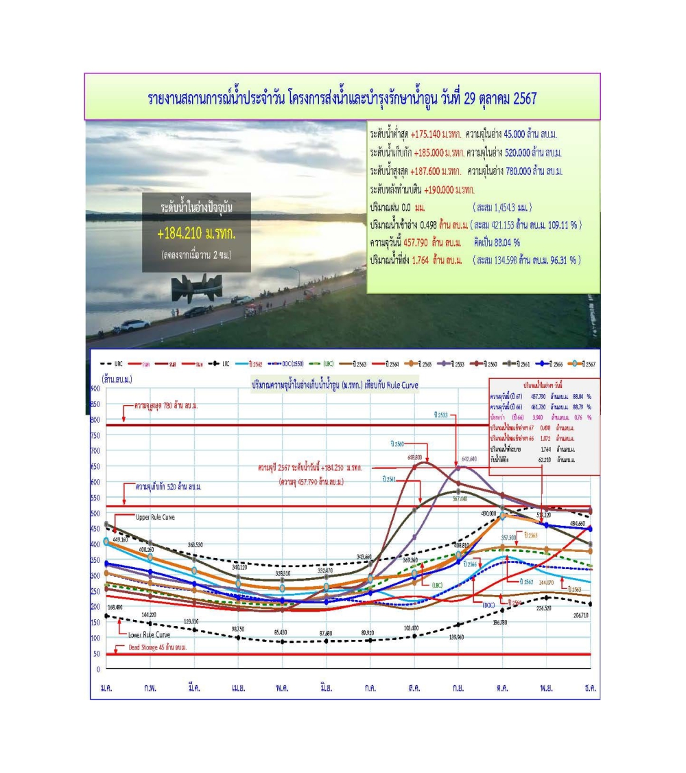 สถานการณ์น้ำโครงการส่งน้ำและบำรุงรักษาน้ำอูน