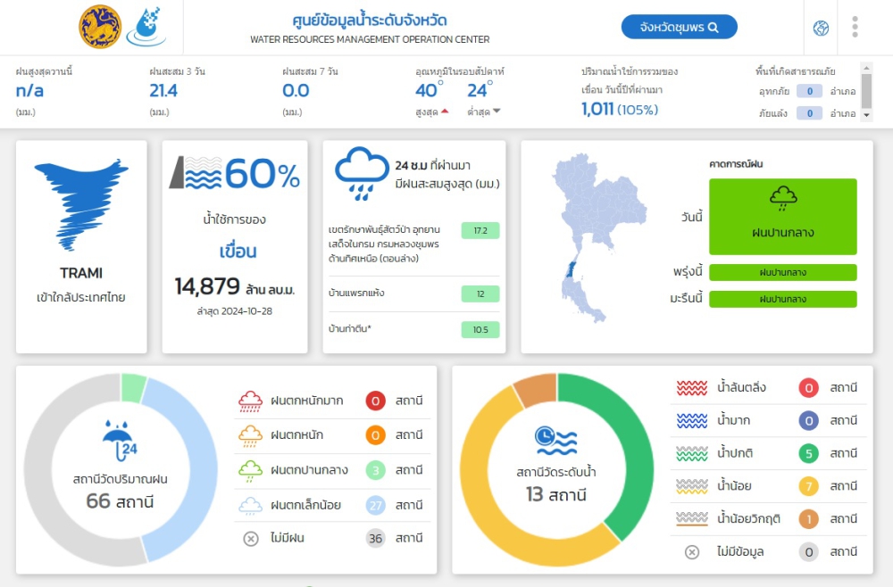 ปริมาณน้ำฝน ตกในจังหวัดชุมพร วันที่ 29 ตุลาคม 2567