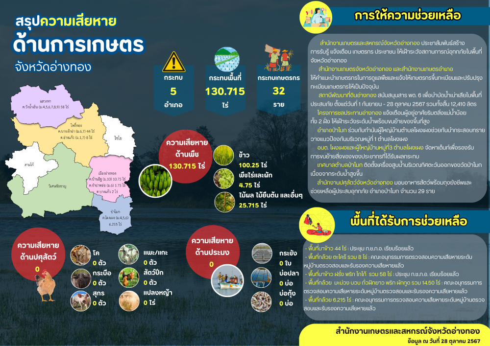 สรุปความเสียหายด้านการเกษตร