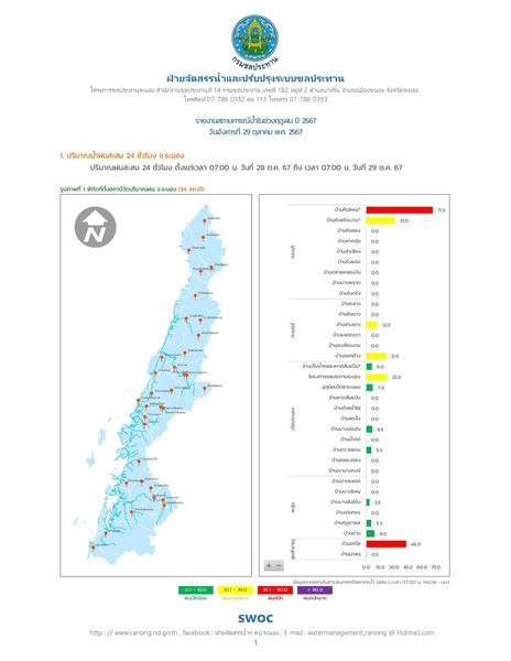 รายงานสถานการณ์น้ำในช่วงฤดูฝน