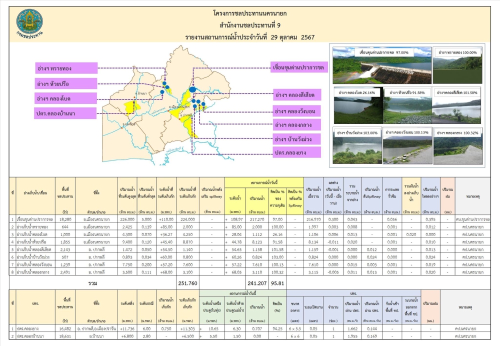 รายงานสภาพน้ำในอ่างเก็บน้ำประจำวันที่  29 ตุลาคม 2567