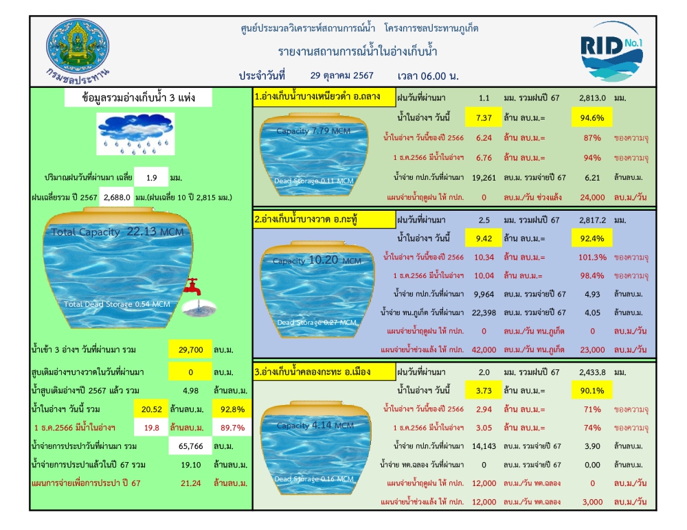 รายงานสถานการณ์น้ำ ประจำวันที 29 ตุลาคม 2567