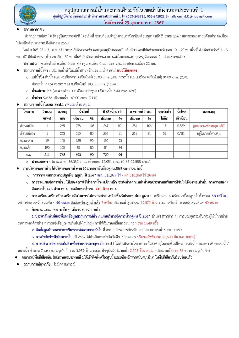 สถานการณ์น้ำ ประจำวันอังคารที่ 29 ตุลาคม 2567