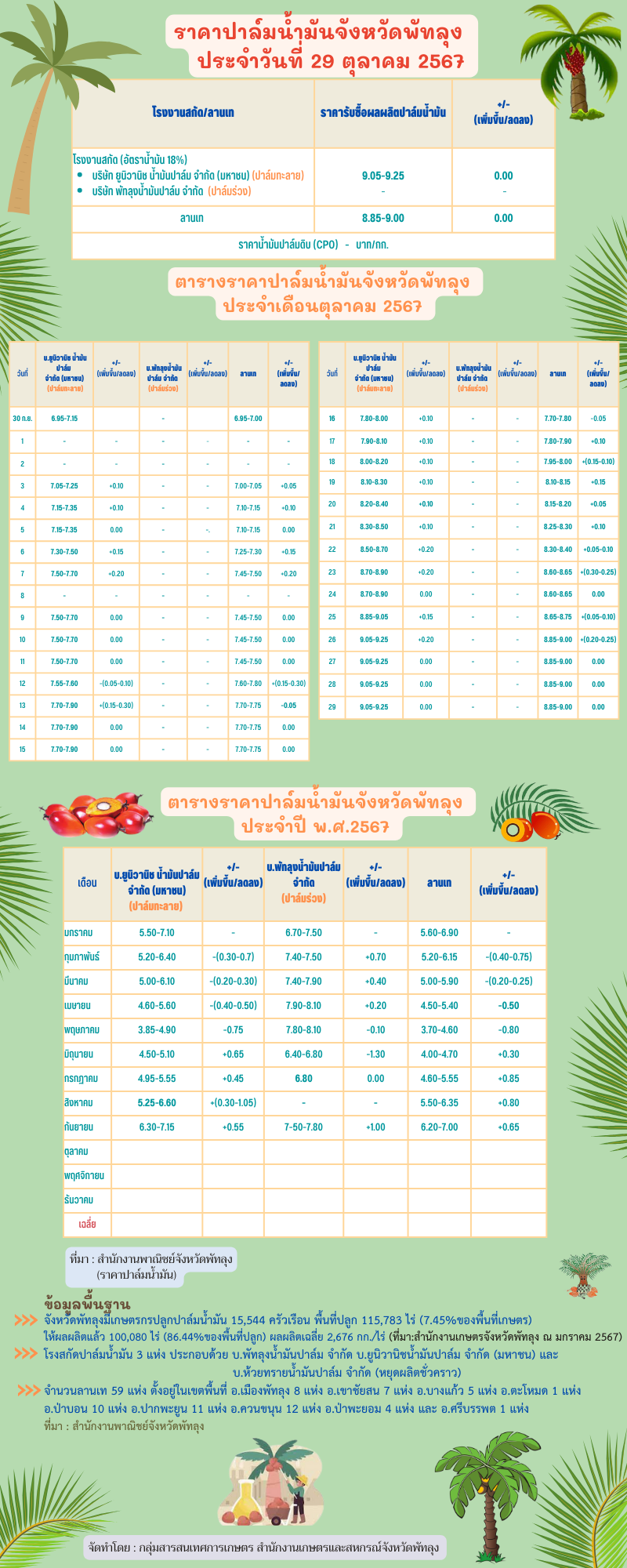 ราคาปาล์มน้ำมันประจำวันที่ 29 ตุลาคม 2567