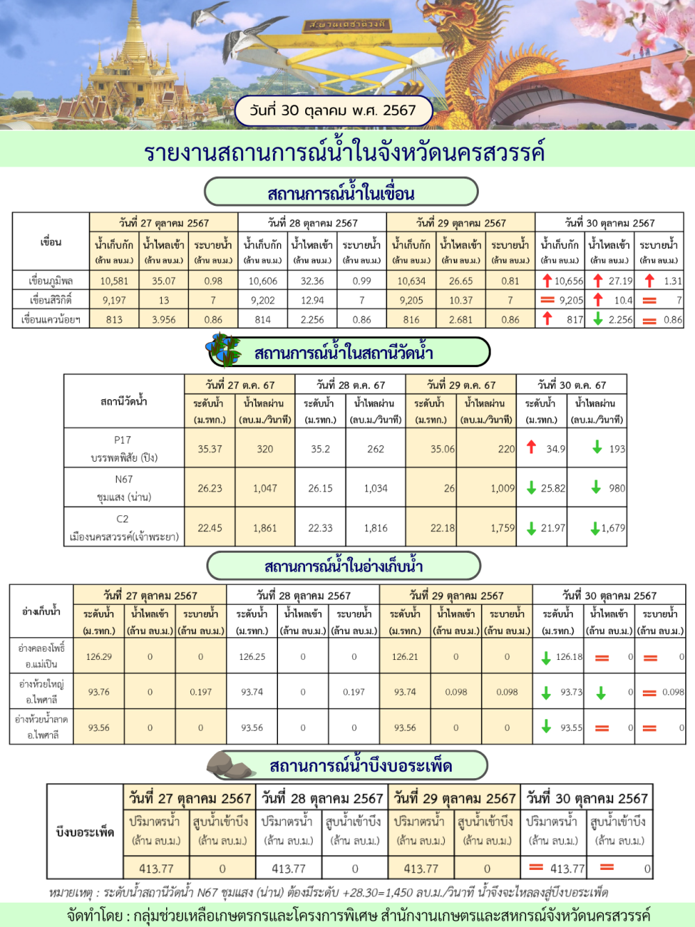 รายงานสถานการณ์น้ำในจังหวัดนครสวรรค์