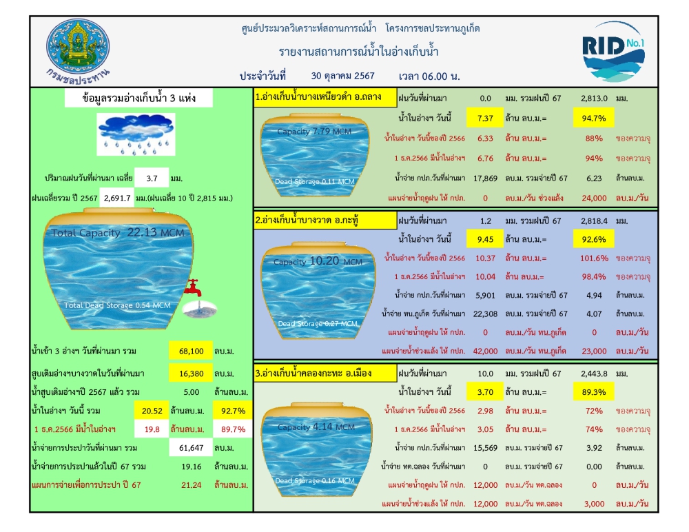 รายงานสถานการณ์น้ำ ประจำวันที 30 ตุลาคม 2567