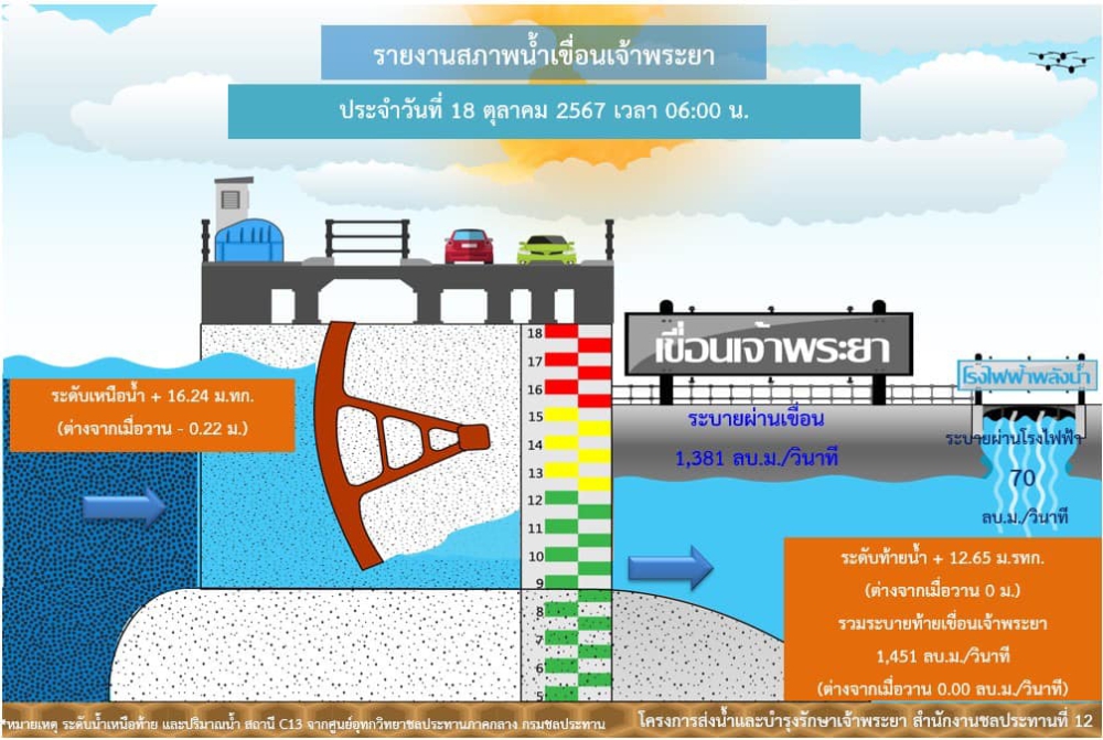 รายงานสถานการณ์น้ำเขื่อนเจ้าพระยา วันที่ 18 ตุลาคม 2567