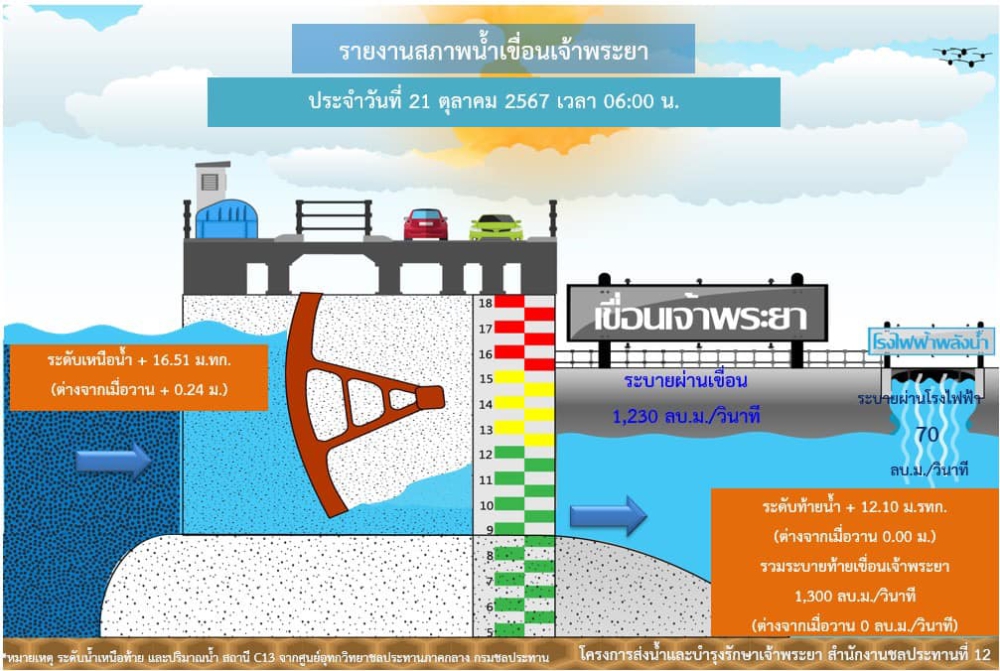 รายงานสถานการณ์น้ำเขื่อนเจ้าพระยา วันที่ 21 ตุลาคม 2567