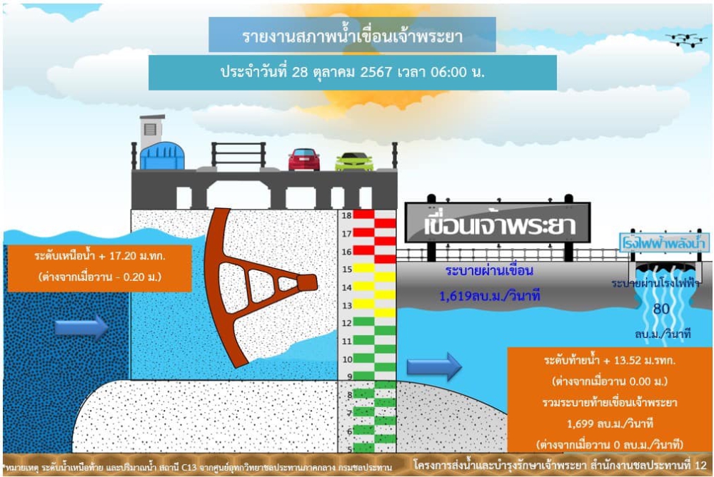 รายงานสถานการณ์น้ำเขื่อนเจ้าพระยา วันที่ 28 ตุลาคม 2567