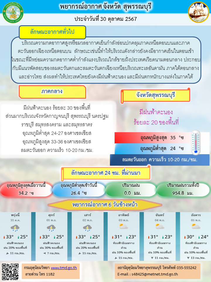 พยากรณ์อากาศ ประจำวันที่ 30 ตุลาคม 2567