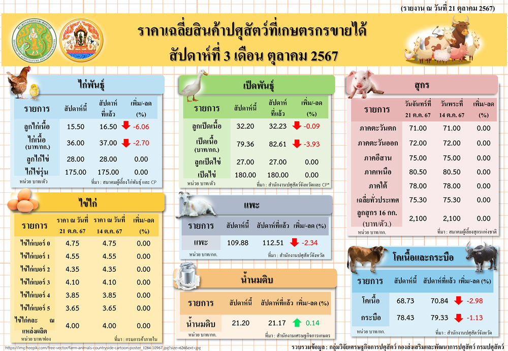 ราคาเฉลี่ยสินค้าปศุสัตว์ที่เกษตรกรขายได้