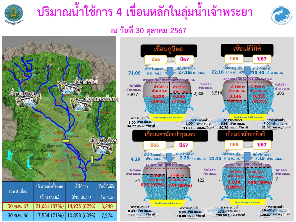 ปริมาณน้ำใช้การ4เขื่อนหลักลุ่มแม่น้ำเจ้าพระยา