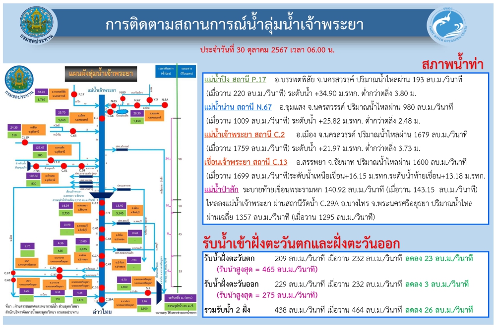 การติดตามสถานการณ์น้ำลุ่มน้ำเจ้าพระยา