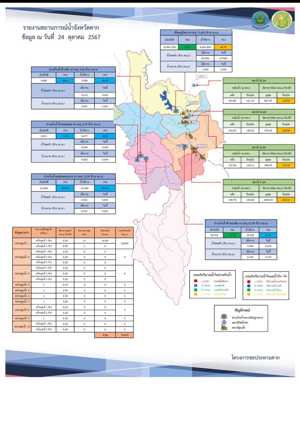 สรุปรายงานสถานการณ์น้ำในลำน้ำสายหลัก