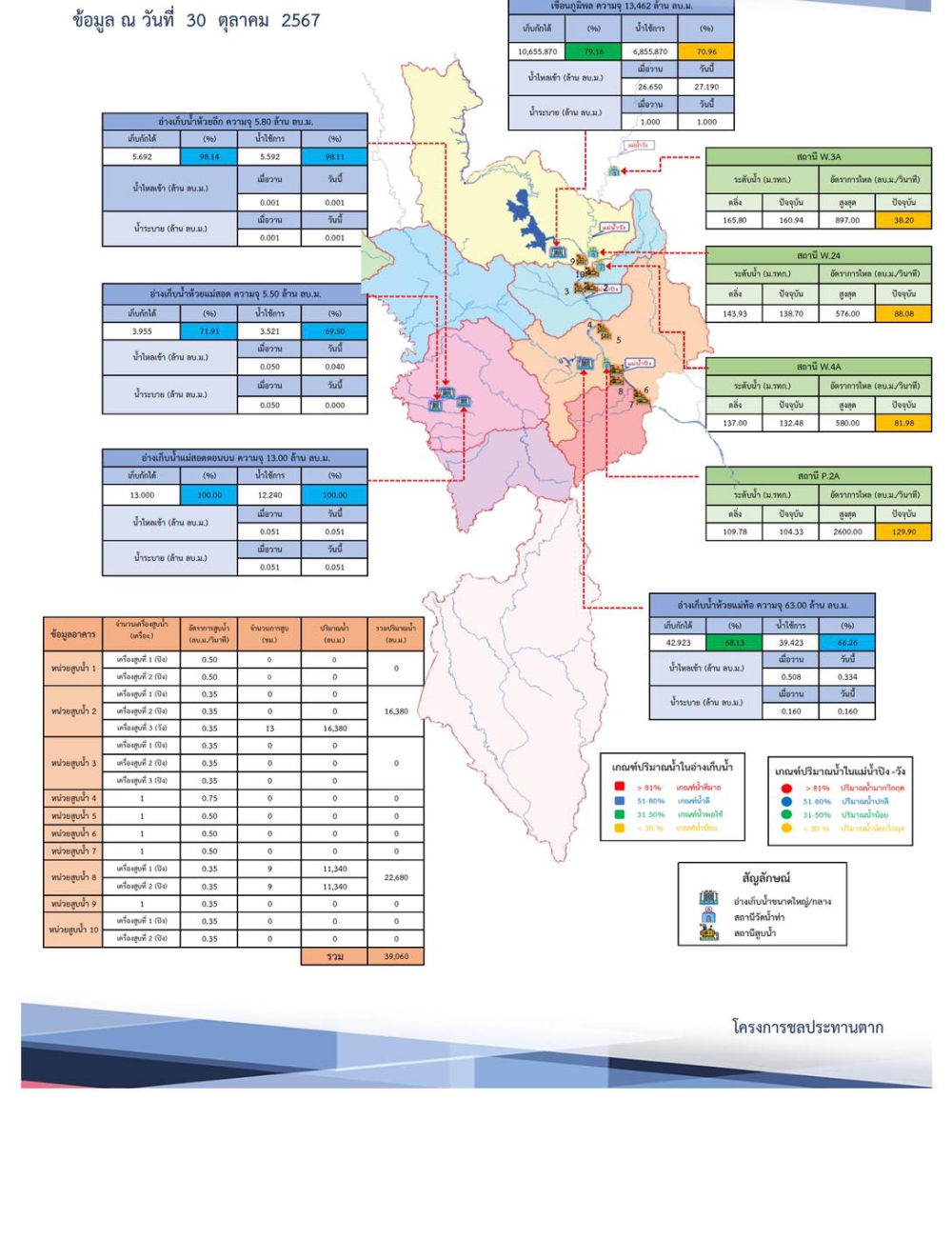 สรุปรายงานสถานการณ์น้ำในลำน้ำสายหลัก