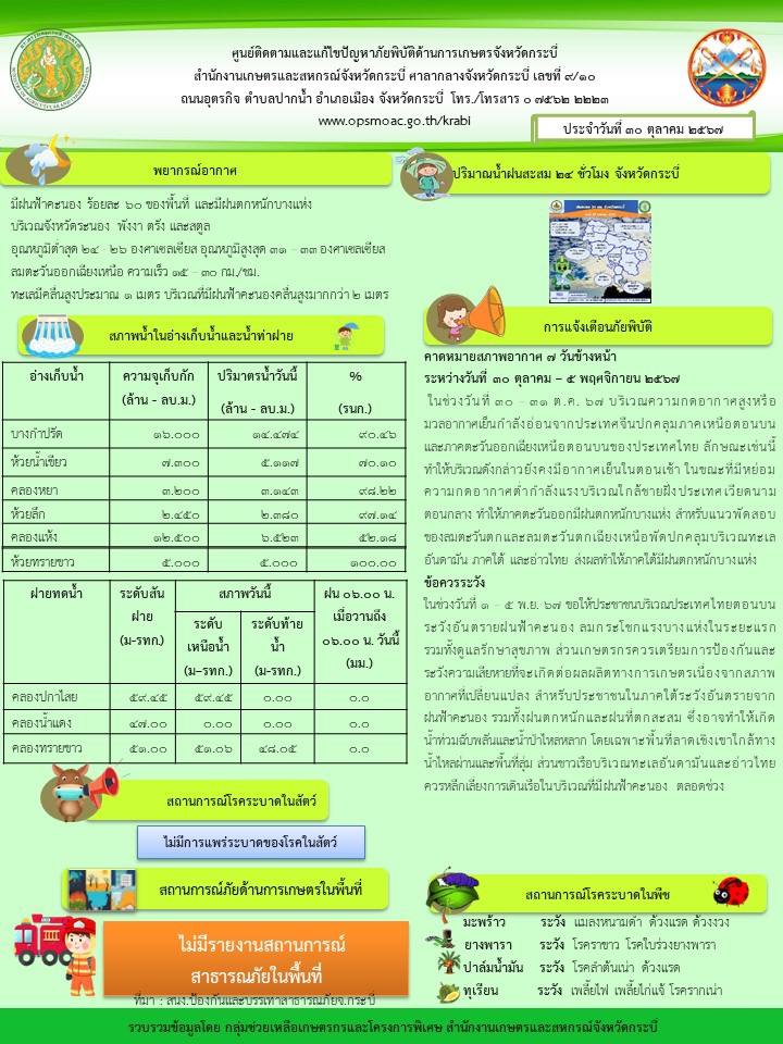 สภาพอากาศ และสถานการณ์โรคระบาดในพืช วันที่ 30 ตุลาคม 2567