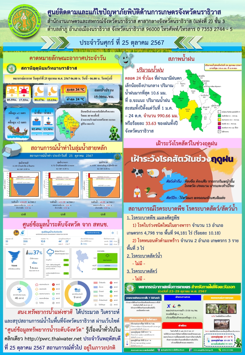 สถานการณ์ภัยพิบัติด้านการเกษตรวันที่ 25 ตุลาคม 2567