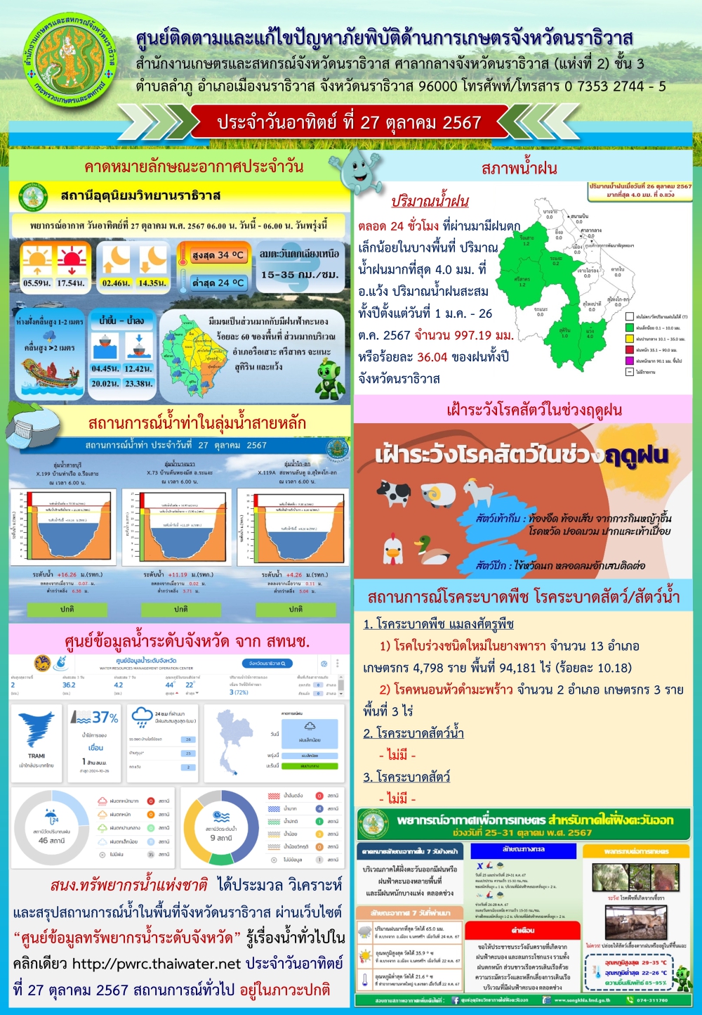 สถานการณ์ภัยพิบัติด้านการเกษตรวันที่ 27 ตุลาคม 2567