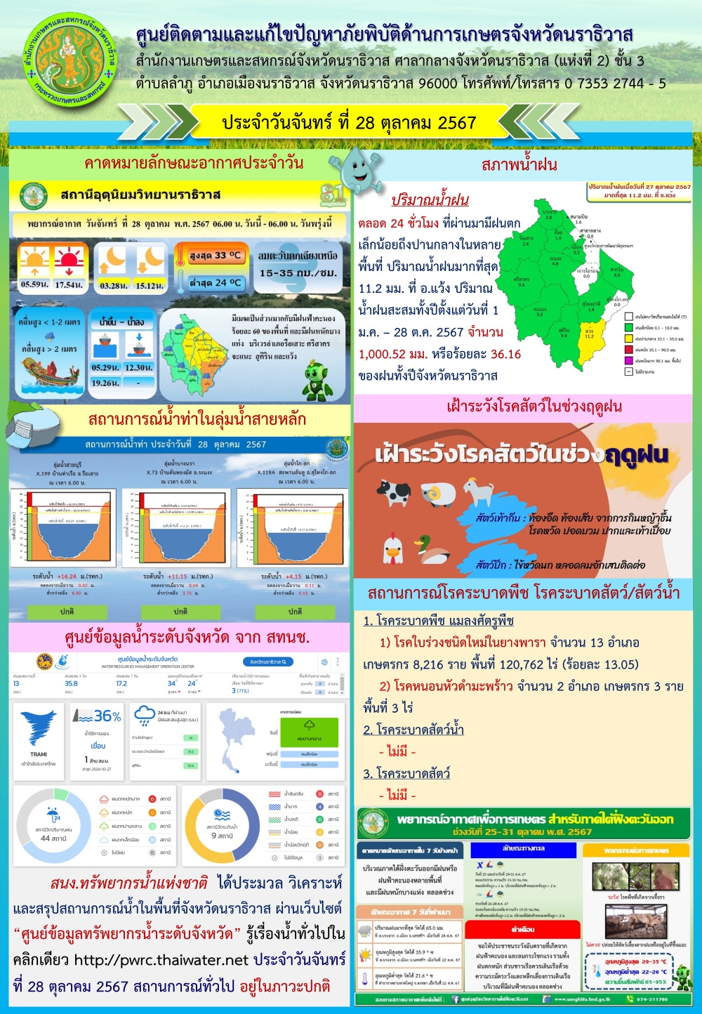 สถานการณ์ภัยพิบัติด้านการเกษตรวันที่ 28 ตุลาคม 2567