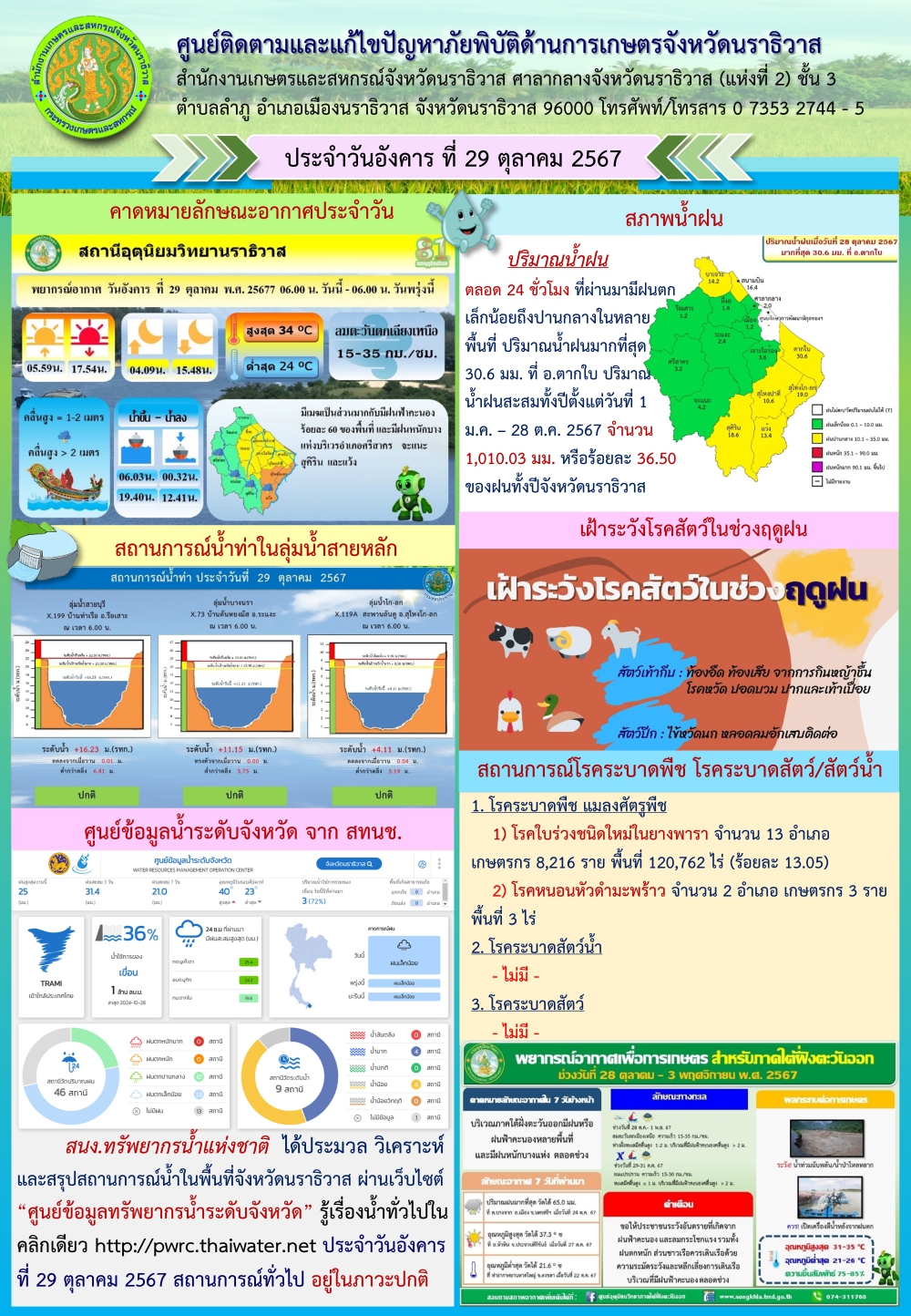 สถานการณ์ภัยพิบัติด้านการเกษตรวันที่ 29 ตุลาคม 2567