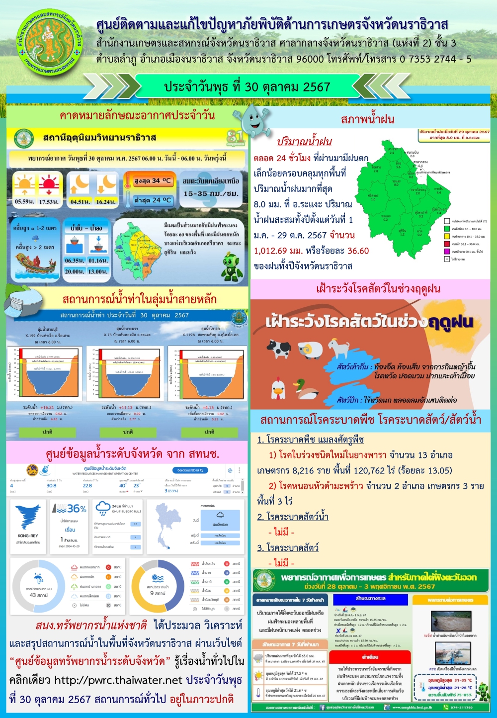 สถานการณ์ภัยพิบัติด้านการเกษตรวันที่ 30 ตุลาคม 2567