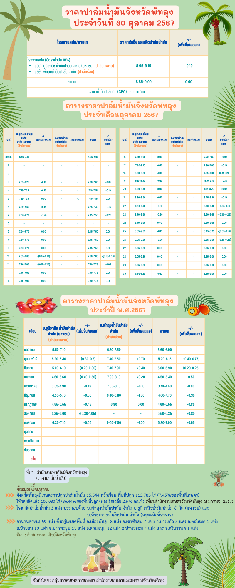 ราคาปาล์มน้ำมันประจำวันที่ 30 ตุลาคม 2567