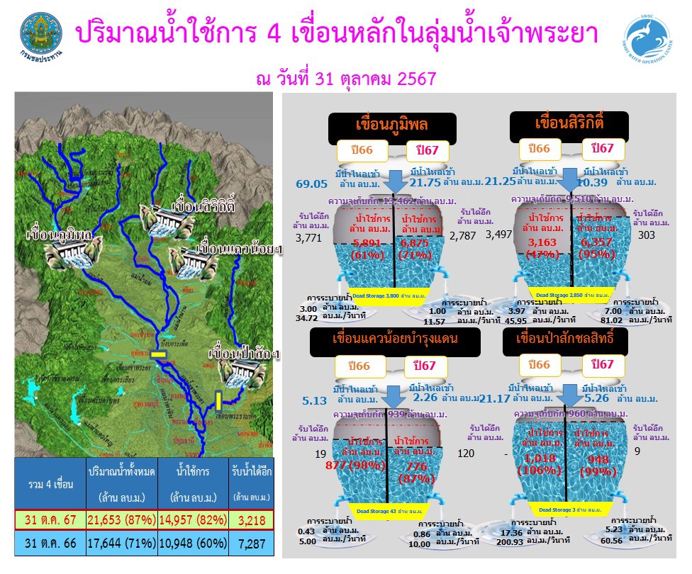 ปริมาณน้ำใช้การ4เขื่อนหลักลุ่มแม่น้ำเจ้าพระยา