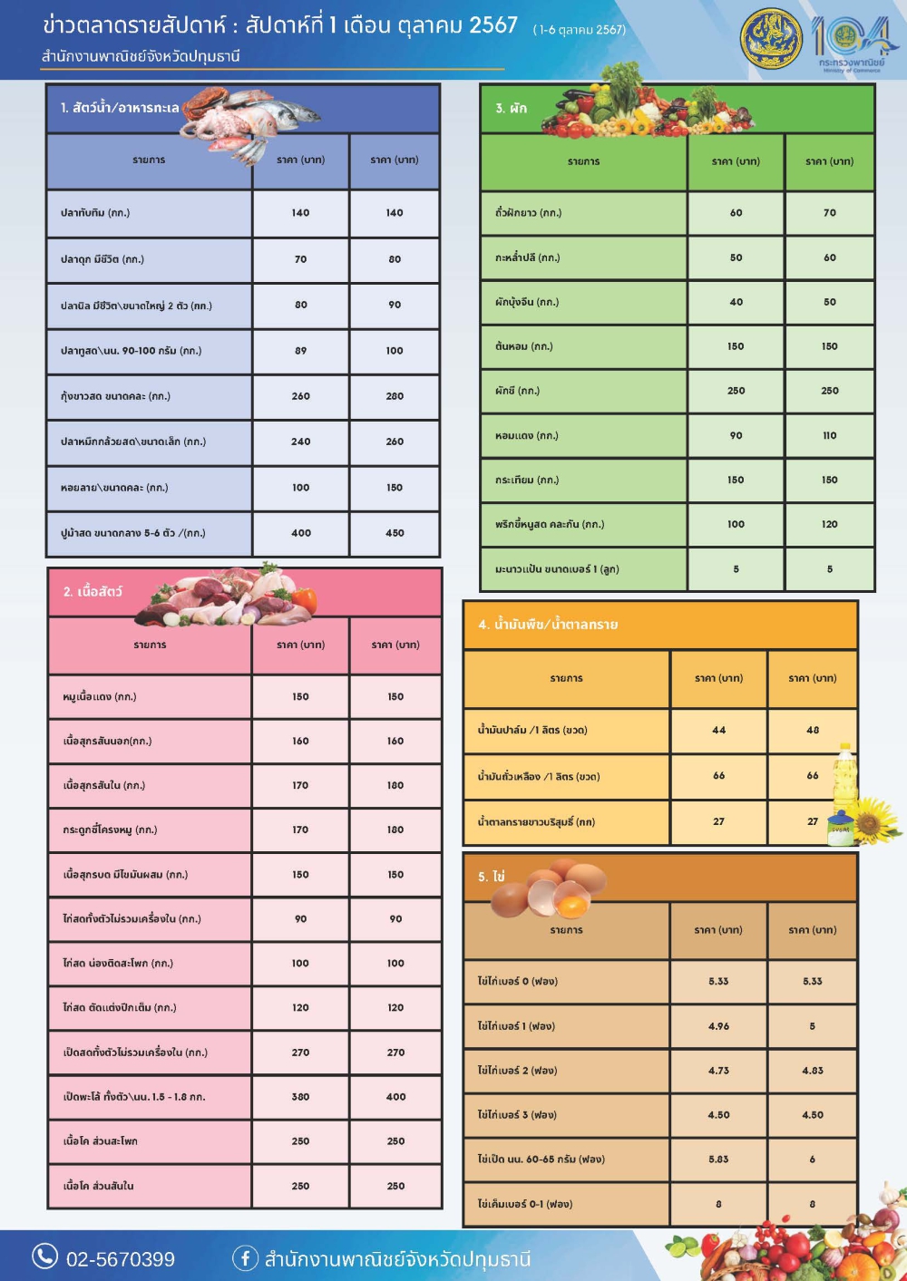 สถานการณ์การผลิตและการตลาด