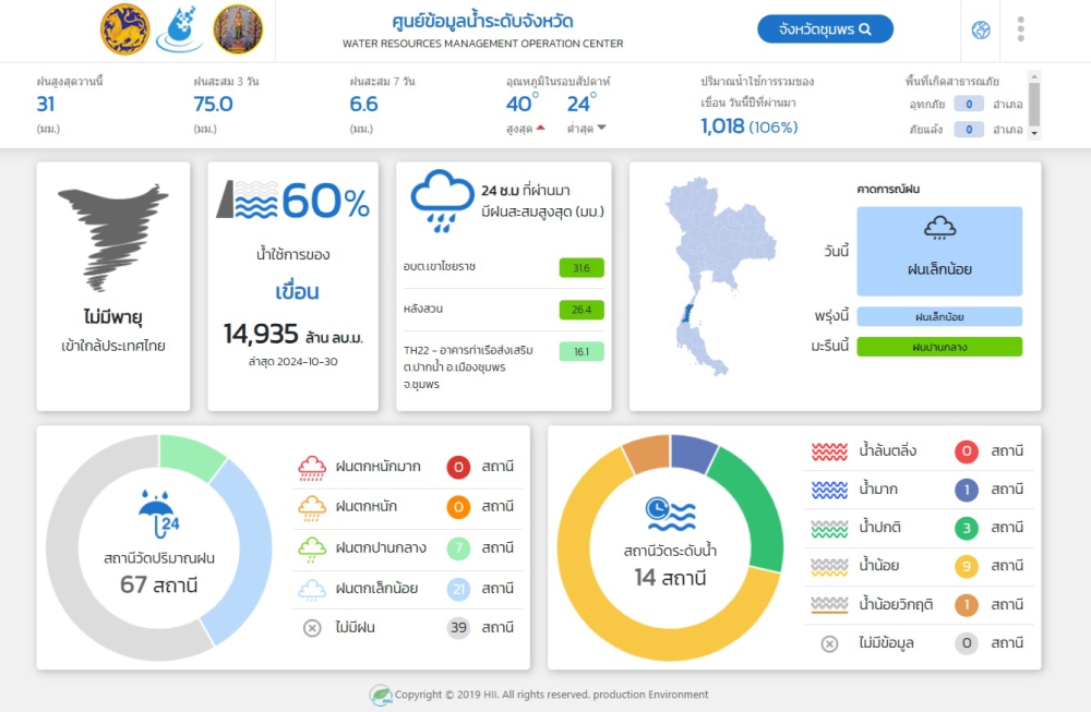 ปริมาณน้ำฝน ตกในจังหวัดชุมพร วันที่ 31 ตุลาคม 2567